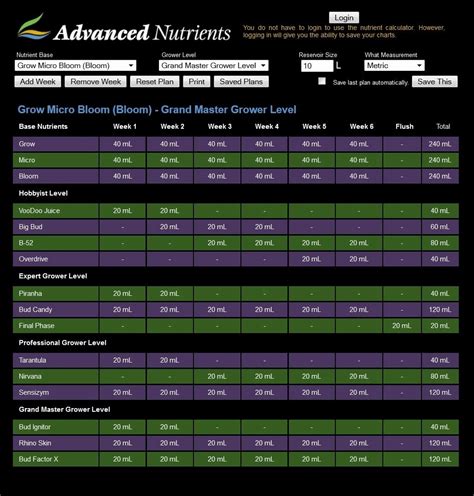 advanced nutrients feed chart