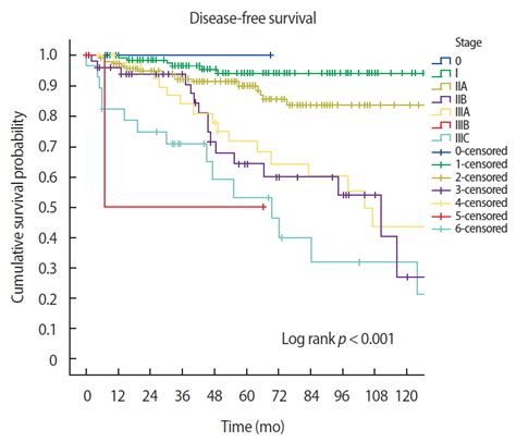 Survival Outcomes In Patients With Breast Cancer Low Volume Single