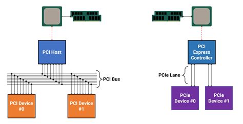 workings  pci express