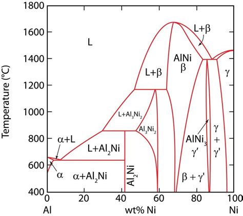 al ni phase diagram showing  composition range  aluminum   scientific
