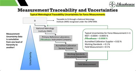 importance  measurement uncertainty morehouse instrument company
