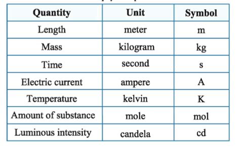 units standard units  measurement   units wiki  science