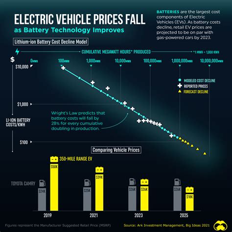 electric vehicle prices fall  battery technology improves