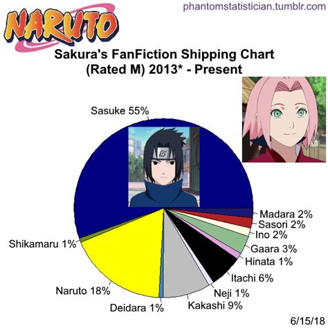 Fandom Fanfiction Statistics — Fandom Naruto Character Sakura Sample