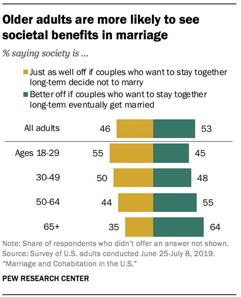 views on marriage and cohabitation in the u s pew research center