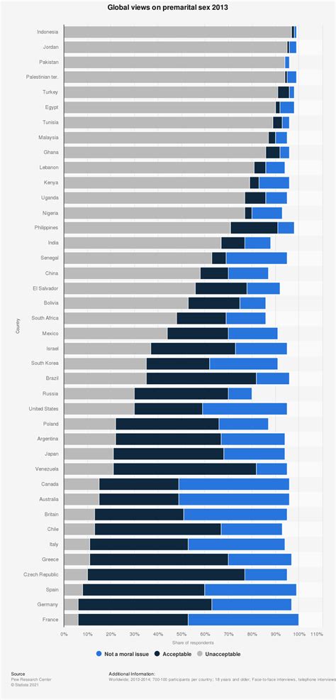 Top 10 Sexually Active Countries Top 10 Inventions That