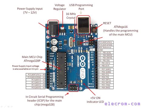 electronic device  parts labeled  red  white text   bottom  corner