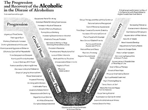 Alcoholism Treatment Jellinek Symptoms Chart Addictionz