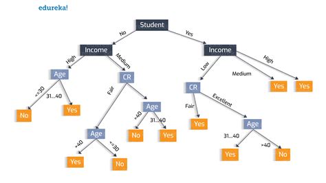 classification   decision tree classify tuple