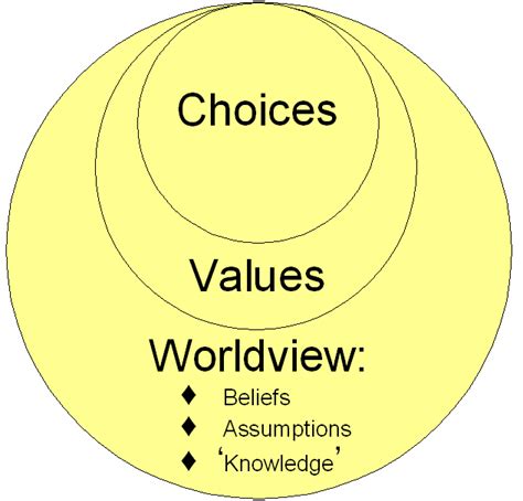 minessence values framework mvf knowledge base    world view