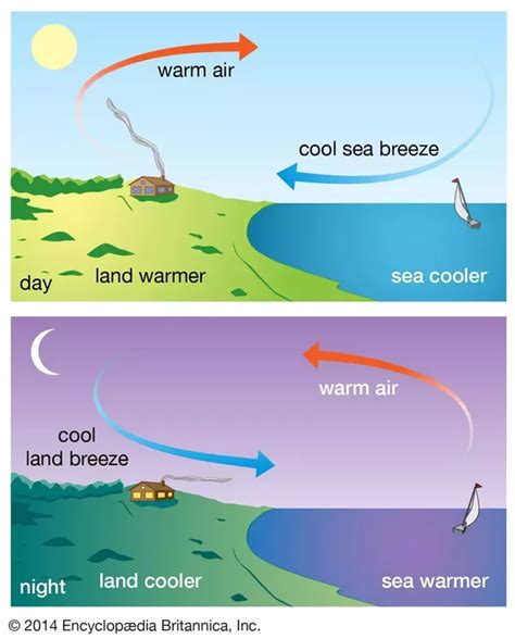 How Do The Local Winds Affect Local Weather Conditions Quora