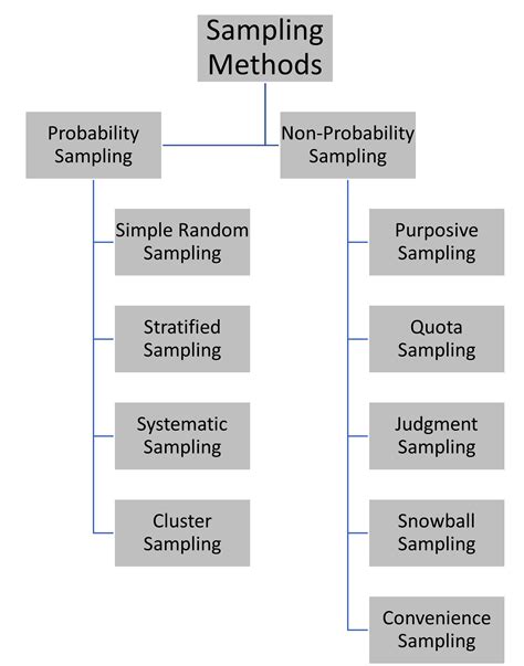 probability   probability sampling types  sampling statistics