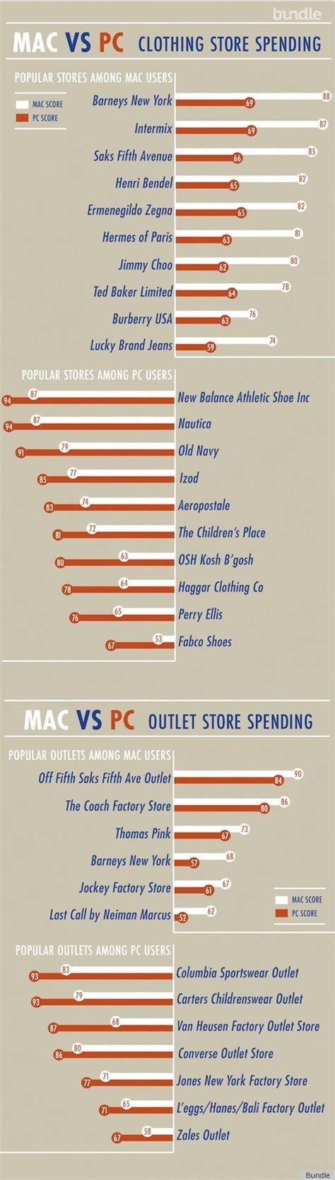 mac users   fashionable  pc users study finds infographic