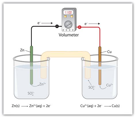 applications  redox reactions voltaic cells