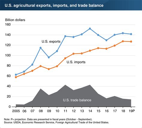 ag trade forecast  hit lowest level