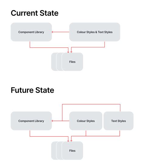 Refactoring Style Library Help Ask The Community Figma Community Forum