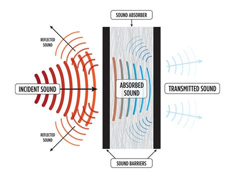 acoustic decoupling sound control technology   acoustic efficiency discover