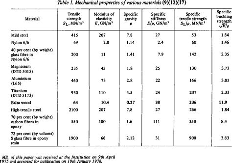 variables affecting  strength  balsa wood semantic scholar