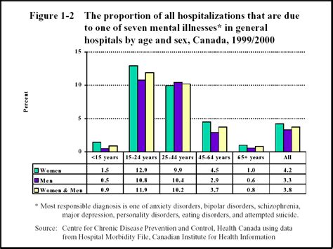 archived chapter 1 a report on mental illnesses in canada overview canada ca