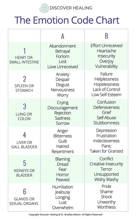 emotion code chart    guide discover healing