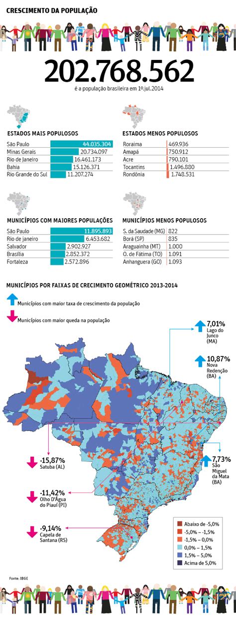 populacao brasileira atinge  milhoes de habitantes calcula ibge  cotidiano