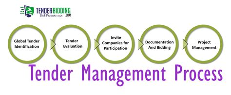 tender management  process