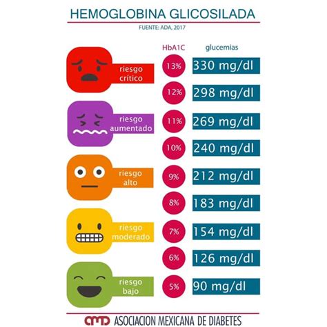hemoglobina glicosilada diabetes foro
