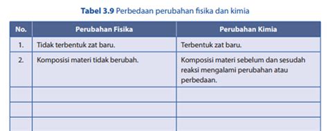 Perubahan Fisika Dan Perubahan Kimia Fisika Dilori