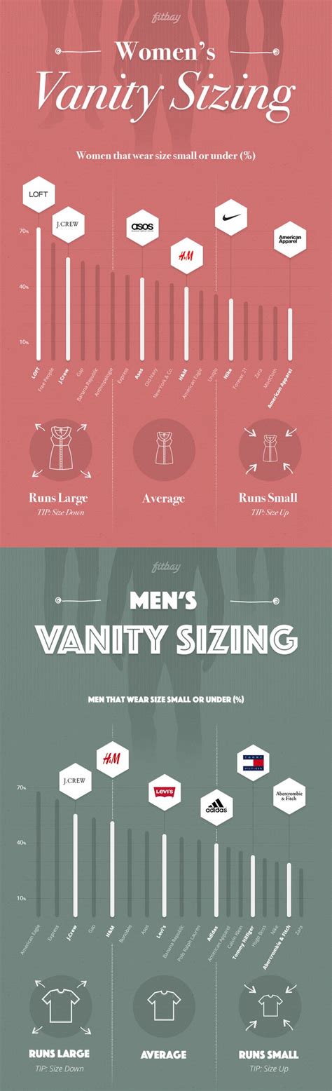 chart shows  clothing brands run  big  small