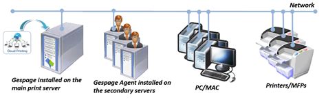 print server gespage print management software