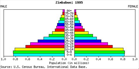 Zimbabwe People Stats