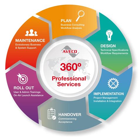 professional services aveco