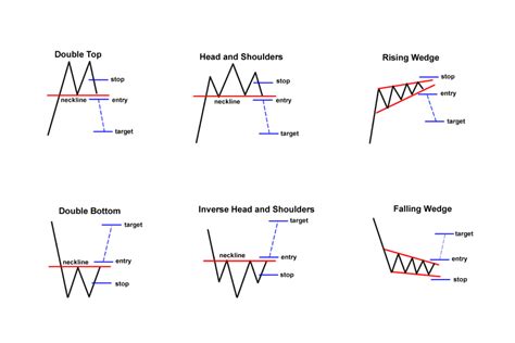 main groups  chart patterns fx access