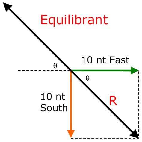 resultants graphical method