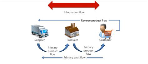 introduction  supply chain  management