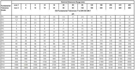 table  values  iso fundamental tolerances grades engineersfield