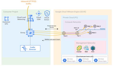 load balancing google cloud vmware engine  traffic director cloud