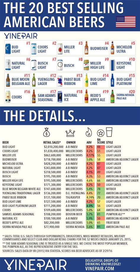 The 20 Best Selling American Beers Info Sheet For Wine Pairrs Guide To