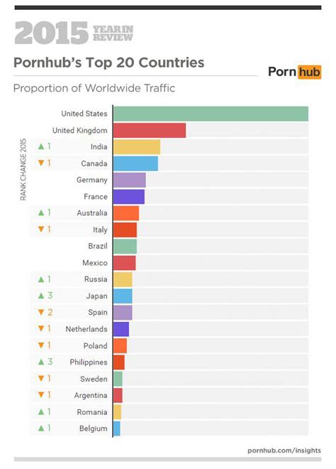 India Ahead Of Canada And Australia In Porn Consumption Ranks Third