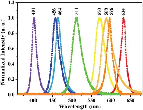 emission spectra  led light sources  scientific diagram
