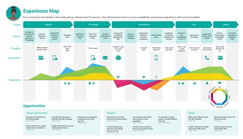 great customer journey mapping templates customer thermometer