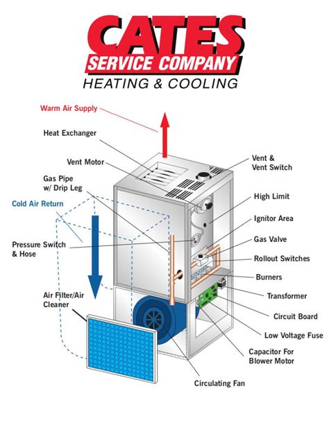 gas furnace work cates heating  cooling