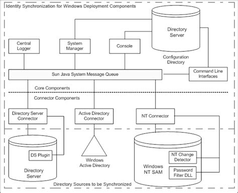 system components sun java system directory server enterprise edition