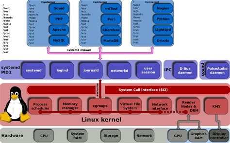 linux systemd essentials working  services units   journal tech support