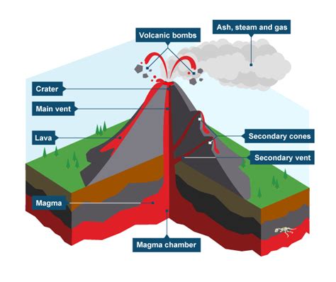 tectonic hazards  volcanoes guide  ks geography students bbc bitesize volcano