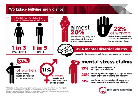 infographic workplace bullying and violence safe work australia