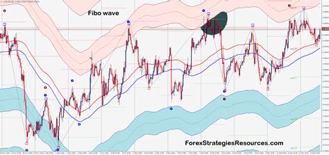 fibo wave forex strategies forex resources forex trading  forex trading signals  fx
