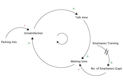 create  systems thinking diagrams designorate