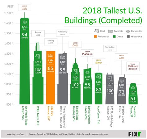 visual overview   top  tallest buildings    leed tall building leed