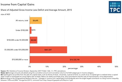 Capital Gains Distribution Ff 9 3 2018 Tax Policy Center